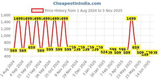 myntra.com KLEIO Women Cut Out Round Cross Body Sling Bag kleio Price History Graph from 1 Aug 2024 to 2 Nov 2025