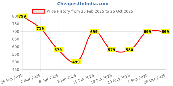 myntra.com KLEIO Women Handheld Bag kleio Price History Graph from 25 Feb 2025 to 25 Oct 2025