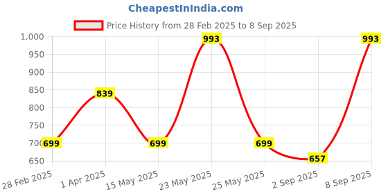 myntra.com KLEIO Women Jacquard Weave Sling Bag kleio Price History Graph from 28 Feb 2025 to 8 Sep 2025