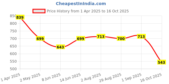 myntra.com KLEIO Women Jacquard Weave Sling Bag kleio Price History Graph from 1 Apr 2025 to 16 Oct 2025