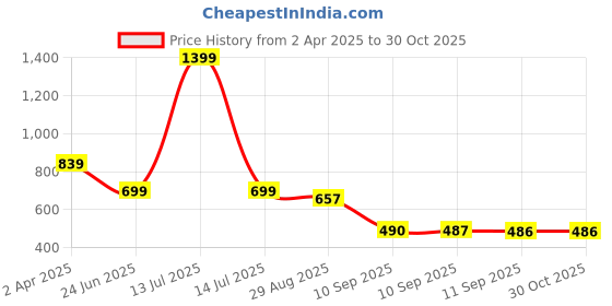 myntra.com KLEIO Women Jacquard Weave Sling Bag With Tassel Detail kleio Price History Graph from 2 Apr 2025 to 30 Oct 2025
