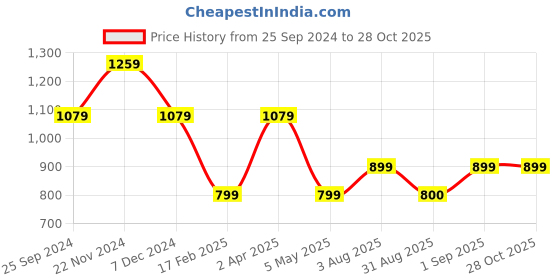 myntra.com KLEIO Women Jacquard Weave Tote Bag kleio Price History Graph from 25 Sep 2024 to 28 Oct 2025