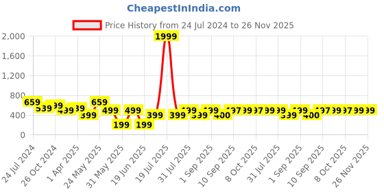 myntra.com KLEIO Women Jacquard Weave Zip Around Wallet kleio Price History Graph from 24 Jul 2024 to 25 Nov 2025