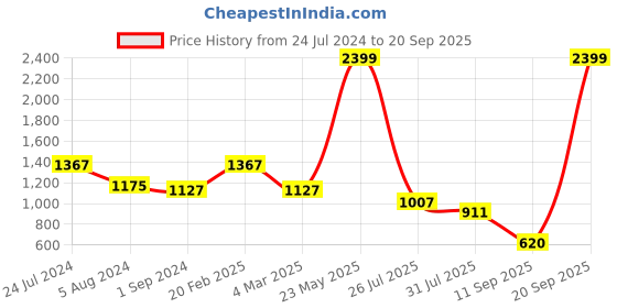 myntra.com KLEIO Women Leather Shoulder Bag kleio Price History Graph from 24 Jul 2024 to 20 Sep 2025