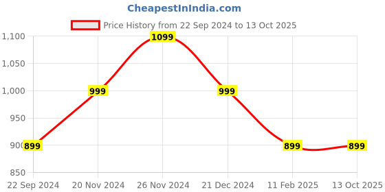 myntra.com KLEIO Women Mustard Yellow Quilted Structured Sling Party Bag kleio Price History Graph from 22 Sep 2024 to 13 Oct 2025