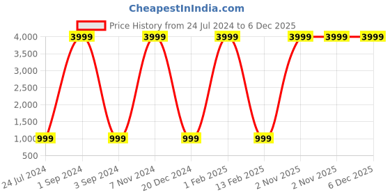 myntra.com KLEIO Women Off-Shoulder Basic Jumpsuit kleio Price History Graph from 24 Jul 2024 to 5 Dec 2025