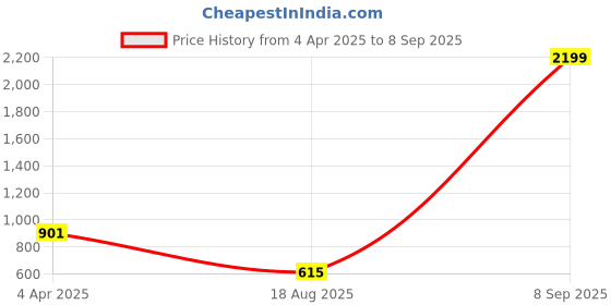 myntra.com KLEIO Women Peach-Coloured & White Colourblocked Sling Bag kleio Price History Graph from 4 Apr 2025 to 8 Sep 2025