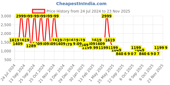 myntra.com KLEIO Women Printed Canvas Backpack kleio Price History Graph from 24 Jul 2024 to 23 Nov 2025