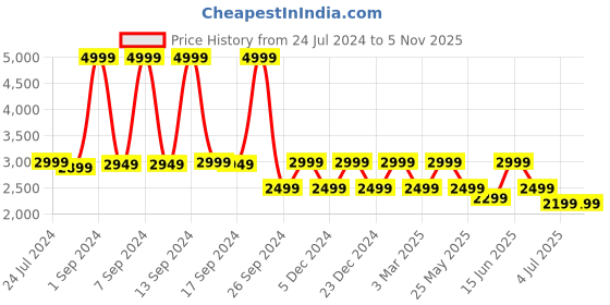 myntra.com KLEIO Women Printed Handheld Laptop Bag kleio Price History Graph from 24 Jul 2024 to 2 Nov 2025