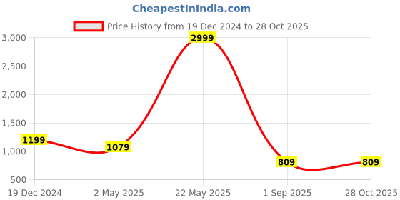 myntra.com KLEIO Women PU Half Moon Shoulder Bag kleio Price History Graph from 19 Dec 2024 to 27 Oct 2025