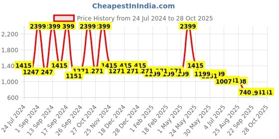 myntra.com KLEIO Women PU Leather Structured Shoulder Bag kleio Price History Graph from 24 Jul 2024 to 28 Oct 2025