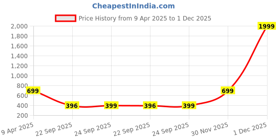 myntra.com KLEIO Women Quilted PU Leather Zip Around Wallet kleio Price History Graph from 9 Apr 2025 to 1 Dec 2025