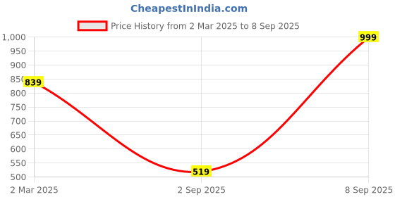 myntra.com KLEIO Women Quilted PU Zip Around Wallet kleio Price History Graph from 2 Mar 2025 to 8 Sep 2025