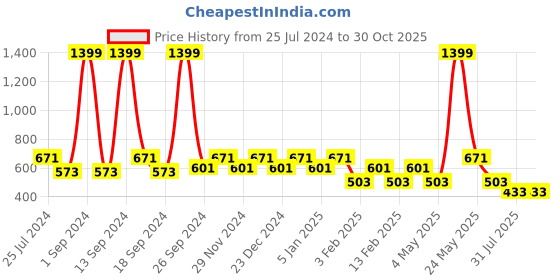 myntra.com KLEIO Women Quilted Sling Bag kleio Price History Graph from 25 Jul 2024 to 29 Oct 2025