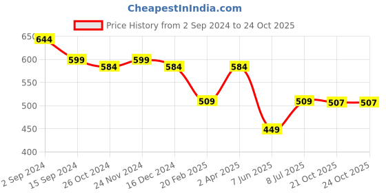 myntra.com KLEIO Women Quilted Textured Zip Around Wallet kleio Price History Graph from 2 Sep 2024 to 21 Oct 2025