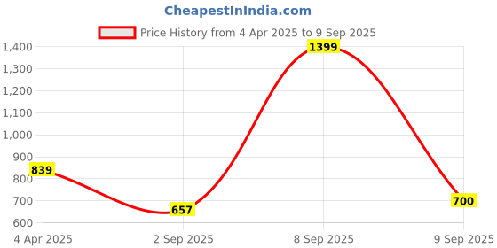 myntra.com KLEIO Women Self Design Sling Bag kleio Price History Graph from 4 Apr 2025 to 9 Sep 2025