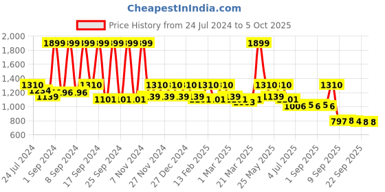 myntra.com KLEIO Women Self Design Structured Sling Bag kleio Price History Graph from 24 Jul 2024 to 4 Oct 2025