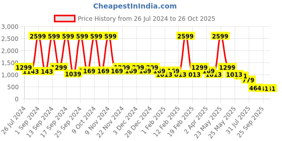 myntra.com KLEIO Women Solid Shoulder Bag kleio Price History Graph from 26 Jul 2024 to 26 Oct 2025