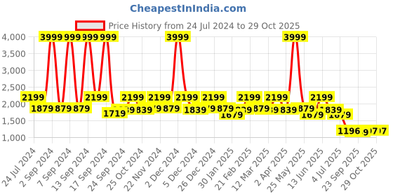 myntra.com KLEIO Women Solid Vegan Tote Bag with Laptop Compartment kleio Price History Graph from 24 Jul 2024 to 29 Oct 2025