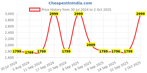 myntra.com KLEIO Women Square Shape Quilted Small Handheld Sling Bag kleio Price History Graph from 30 Jul 2024 to 2 Oct 2025