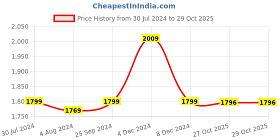 myntra.com KLEIO Women Square Shape Quilted Small Handheld Sling Bag kleio Price History Graph from 30 Jul 2024 to 28 Oct 2025