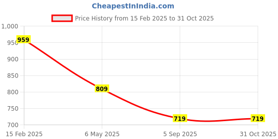 myntra.com KLEIO Women Striped Barrel Handheld Hand Bag kleio Price History Graph from 15 Feb 2025 to 30 Oct 2025