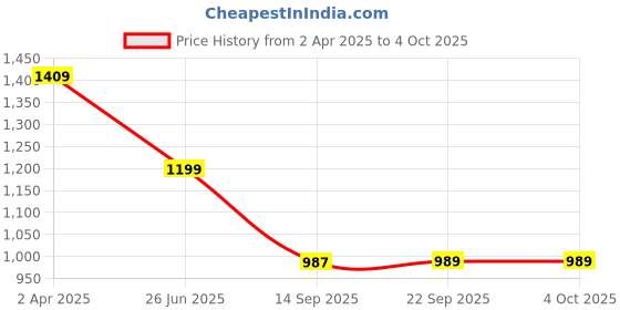 myntra.com KLEIO Women Structured Handheld Bag With Embellishments kleio Price History Graph from 2 Apr 2025 to 4 Oct 2025