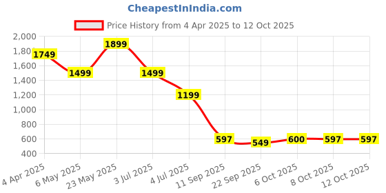 myntra.com KLEIO Women Structured Satchel Bag kleio Price History Graph from 4 Apr 2025 to 12 Oct 2025