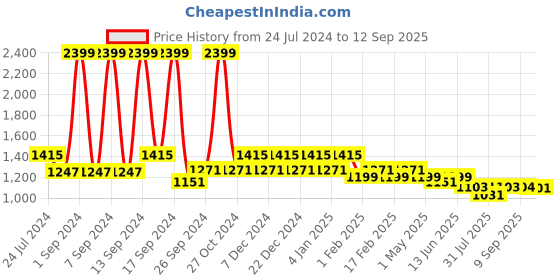 myntra.com KLEIO Women Structured Shoulder Bag kleio Price History Graph from 24 Jul 2024 to 12 Sep 2025