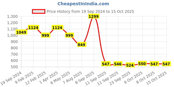myntra.com KLEIO Women Structured Shoulder Bag kleio Price History Graph from 19 Sep 2024 to 15 Oct 2025