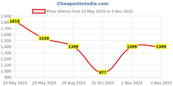myntra.com KLEIO Women Structured Shoulder Bag kleio Price History Graph from 23 May 2025 to 3 Nov 2025