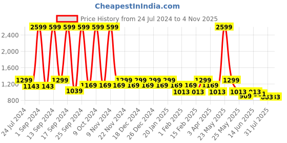 myntra.com KLEIO Women Structured Tote Shoulder Bag kleio Price History Graph from 24 Jul 2024 to 2 Nov 2025