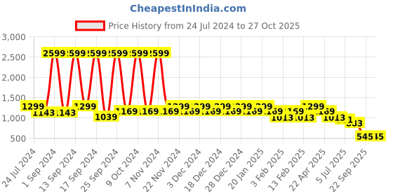myntra.com KLEIO Women Structured Tote Shoulder Bag kleio Price History Graph from 24 Jul 2024 to 27 Oct 2025