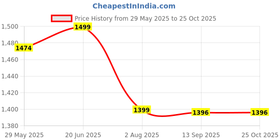 myntra.com KLEIO Women Textured Bowling Sling  with Quilted Detail kleio Price History Graph from 29 May 2025 to 25 Oct 2025