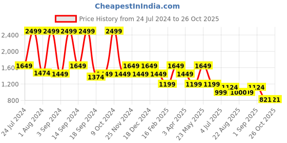 myntra.com KLEIO Women Textured Half Moon Handheld Bag kleio Price History Graph from 24 Jul 2024 to 26 Oct 2025