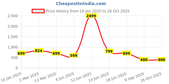 myntra.com KLEIO Women Textured Half Moon Sling Bag kleio Price History Graph from 10 Jan 2025 to 25 Oct 2025