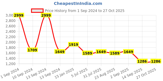 myntra.com KLEIO Women Textured Handheld Bag With Quilted Detail kleio Price History Graph from 1 Sep 2024 to 27 Oct 2025