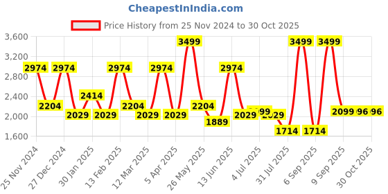 myntra.com KLEIO Women Textured Oversized Shoulder Bag Comes With Pouch kleio Price History Graph from 25 Nov 2024 to 30 Oct 2025
