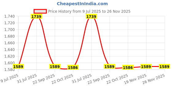 myntra.com KLEIO Women Textured Satchel Bag kleio Price History Graph from 9 Jul 2025 to 25 Nov 2025