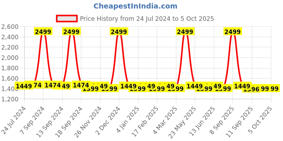 myntra.com KLEIO Women Textured Structured Handheld Bag kleio Price History Graph from 24 Jul 2024 to 4 Oct 2025