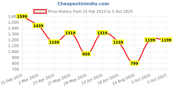 myntra.com KLEIO Women Textured Structured Satchel Bag kleio Price History Graph from 15 Feb 2025 to 3 Oct 2025