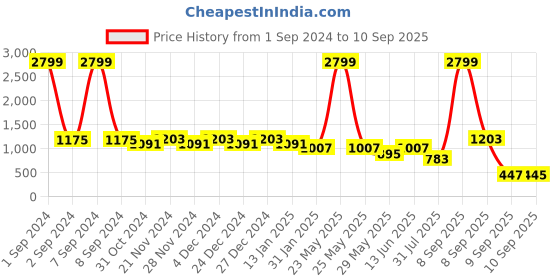 myntra.com KLEIO Women Top Handle Structured Shoulder Bag kleio Price History Graph from 1 Sep 2024 to 10 Sep 2025