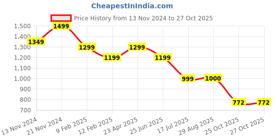 myntra.com KLEIO Women Unique Shaped Double Handle Handbag kleio Price History Graph from 13 Nov 2024 to 26 Oct 2025