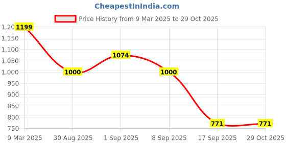 myntra.com KLEIO Women Unique Shaped Double Handle Handbag kleio Price History Graph from 9 Mar 2025 to 28 Oct 2025