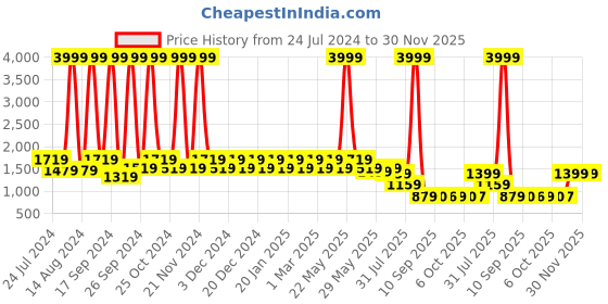 myntra.com KLEIO Women Unisex Multifunctional Fabric Backpack kleio Price History Graph from 24 Jul 2024 to 30 Nov 2025