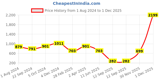 myntra.com KLEIO Women Vegan Bi-Fold Multi Slot Wallet kleio Price History Graph from 1 Aug 2024 to 1 Dec 2025