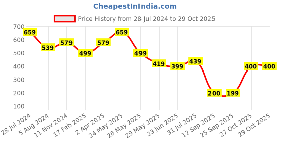 myntra.com KLEIO Women Vegan Solid Zip Around Wallet kleio Price History Graph from 28 Jul 2024 to 29 Oct 2025