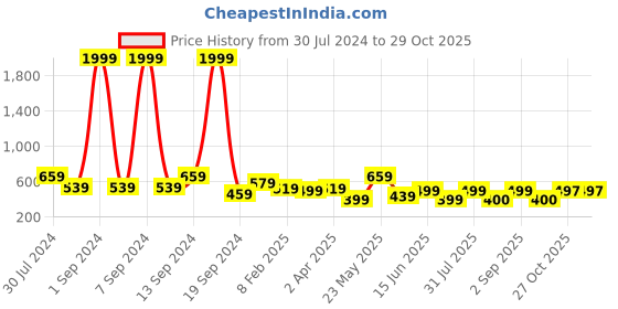 myntra.com KLEIO Women Vegan Solid Zip Around Wallet kleio Price History Graph from 30 Jul 2024 to 29 Oct 2025