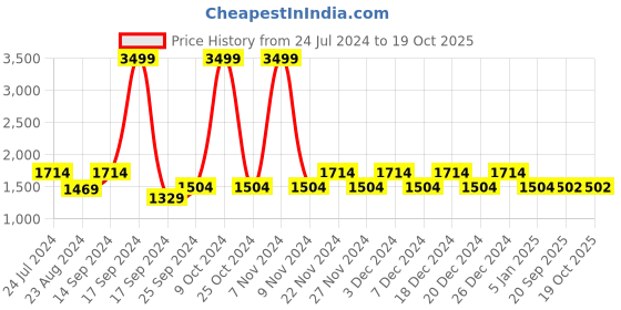 myntra.com KLEIO Women Vegan Tote Shoulder Bag with Laptop compartment kleio Price History Graph from 24 Jul 2024 to 19 Oct 2025