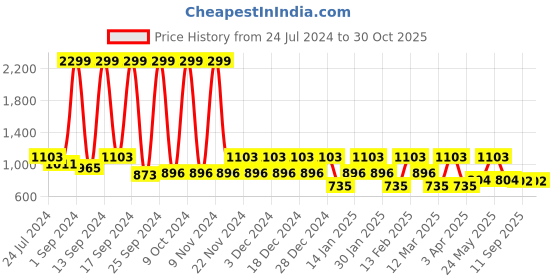 myntra.com KLEIO Women White & Orange Jacquard & PU Coated Sling Bag kleio Price History Graph from 24 Jul 2024 to 30 Oct 2025